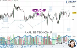 NZD/CHF - 1H