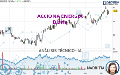 ACCIONA ENERGIA - Dagelijks