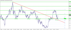 USD/JPY - Monatlich