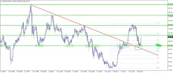 USD/JPY - Mensuel