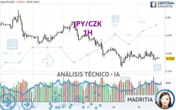 JPY/CZK - 1H