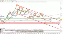 EUR/USD - Monthly