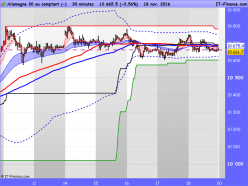 DAX40 PERF INDEX - 30 min.