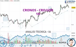 CRONOS - CRO/USD - 1H