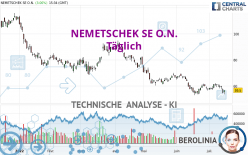 NEMETSCHEK SE O.N. - Dagelijks