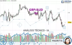 GBP/AUD - 1H