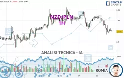 NZD/PLN - 1H