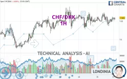 CHF/DKK - 1H