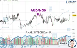 AUD/NOK - 1H