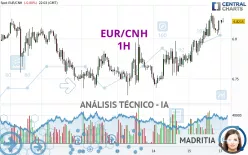 EUR/CNH - 1H