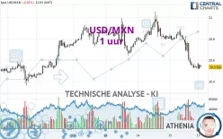 USD/MXN - 1 uur