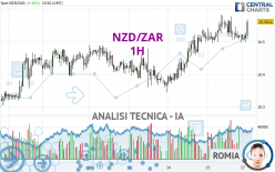 NZD/ZAR - 1H