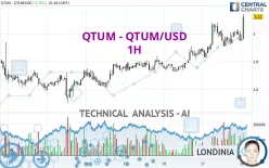 QTUM - QTUM/USD - 1H