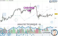 CAD/DKK - 1H