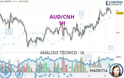 AUD/CNH - 1H