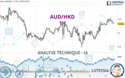 AUD/HKD - 1 uur