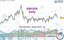 GBP/SEK - Dagelijks