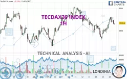 TECDAX30 INDEX - 1H