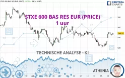 STXE 600 BAS RES EUR (PRICE) - 1 uur