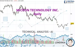 MICRON TECHNOLOGY INC. - Giornaliero