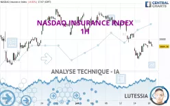 NASDAQ INSURANCE INDEX - 1H