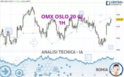 OMX OSLO 20 GI - 1H