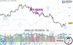 JPY/MXN - 1H