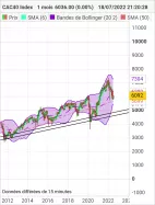 CAC40 INDEX - Mensile