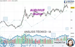 AUD/HUF - Diario