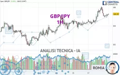 GBP/JPY - 1H