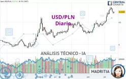 USD/PLN - Diario