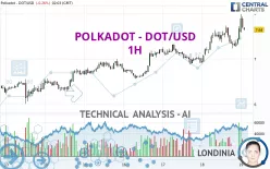 POLKADOT - DOT/USD - 1H