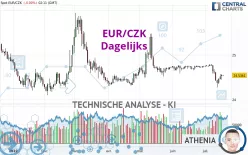 EUR/CZK - Dagelijks