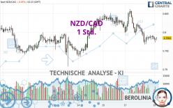 NZD/CAD - 1H