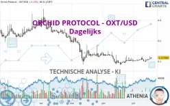 ORCHID PROTOCOL - OXT/USD - Dagelijks