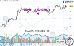 AAVE - AAVE/USD - 1H