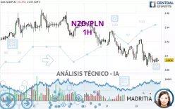NZD/PLN - 1H