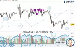 CHF/DKK - 1H