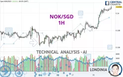 NOK/SGD - 1H