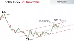 EUR/USD - Mensual