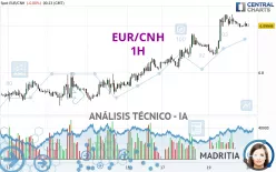 EUR/CNH - 1H