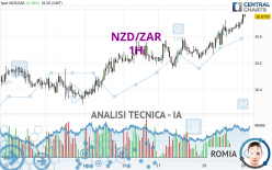 NZD/ZAR - 1H