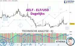 AELF - ELF/USD - Dagelijks