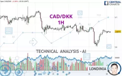 CAD/DKK - 1H