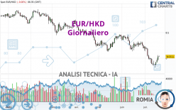 EUR/HKD - Dagelijks