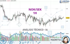 NOK/SEK - 1H