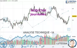 AUD/CNH - Journalier