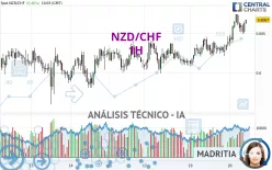 NZD/CHF - 1H