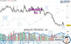 EUR/NOK - 1H