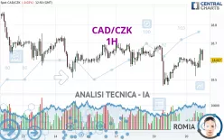 CAD/CZK - 1H